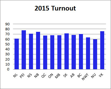 Voter turnout 2008 Canadian elections