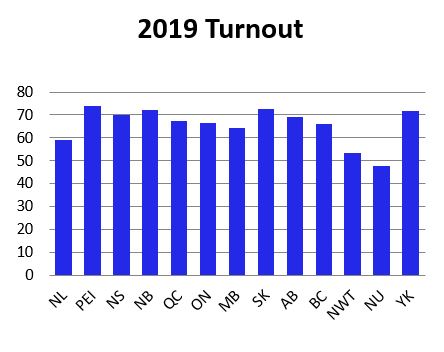 Voter turnout 2008 Canadian elections
