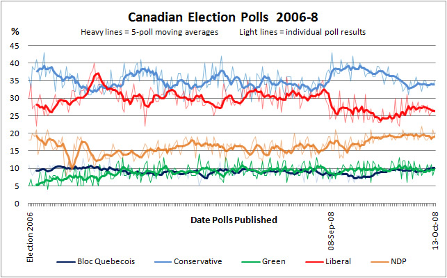 Click here for most recent CCanadian election polls