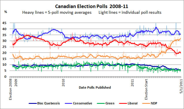 http://www.sfu.ca/~aheard/elections/polls-2008-10-mov-avg.png