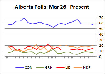 Alberta polls