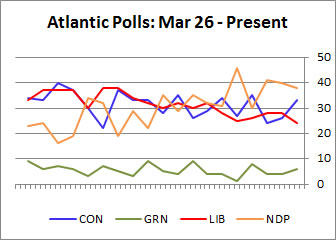 Atlantic Canada polls
