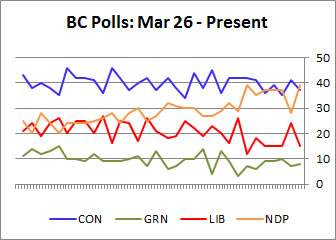 BC polls