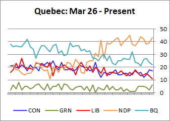Quebec Polls