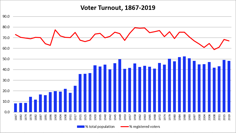 Historical voter turnout in Canada