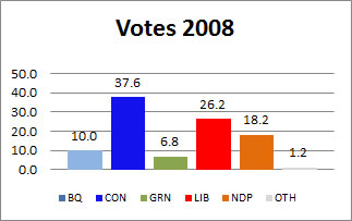 Votes won 2008