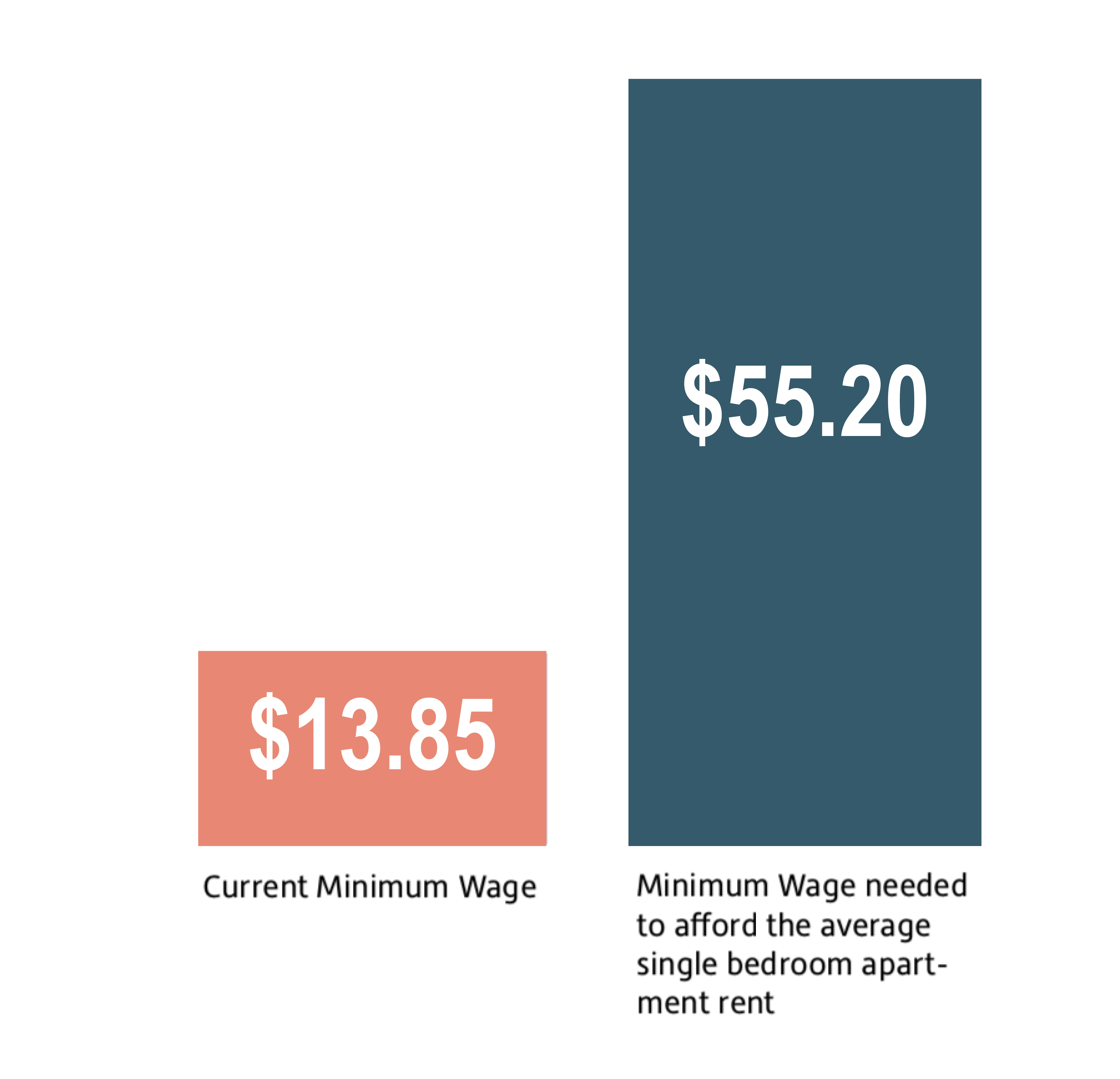 Two column bar graph of minimum wage and living cost