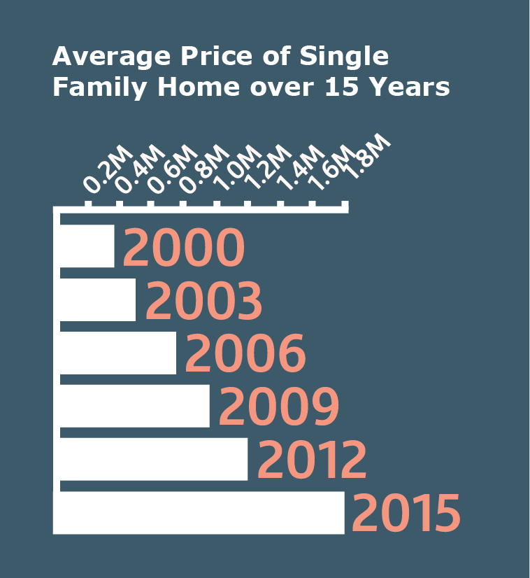 Graph of increased Single Family Living cost from 2000 to 2015