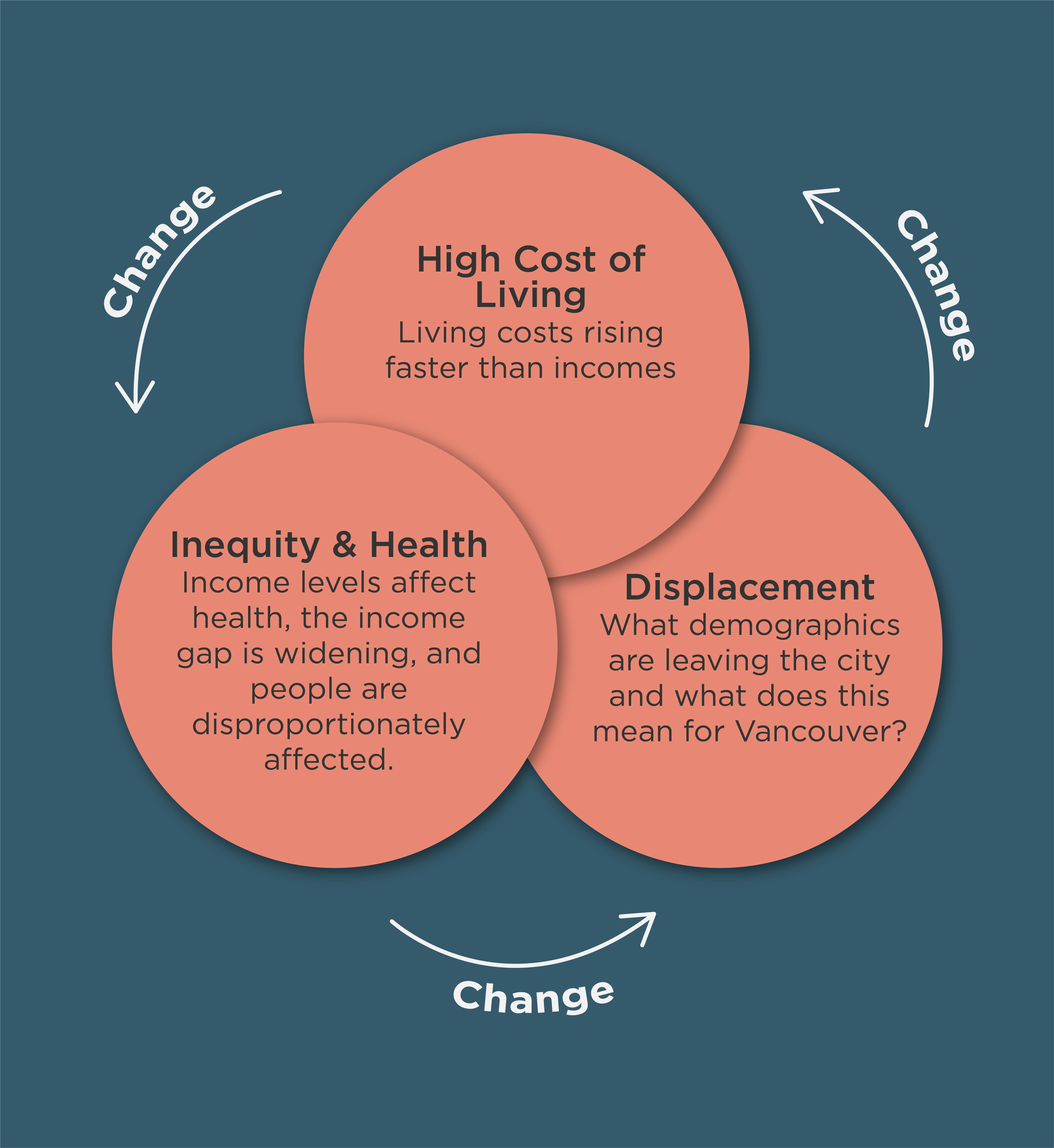 Three way ven-diagram of drivers of change