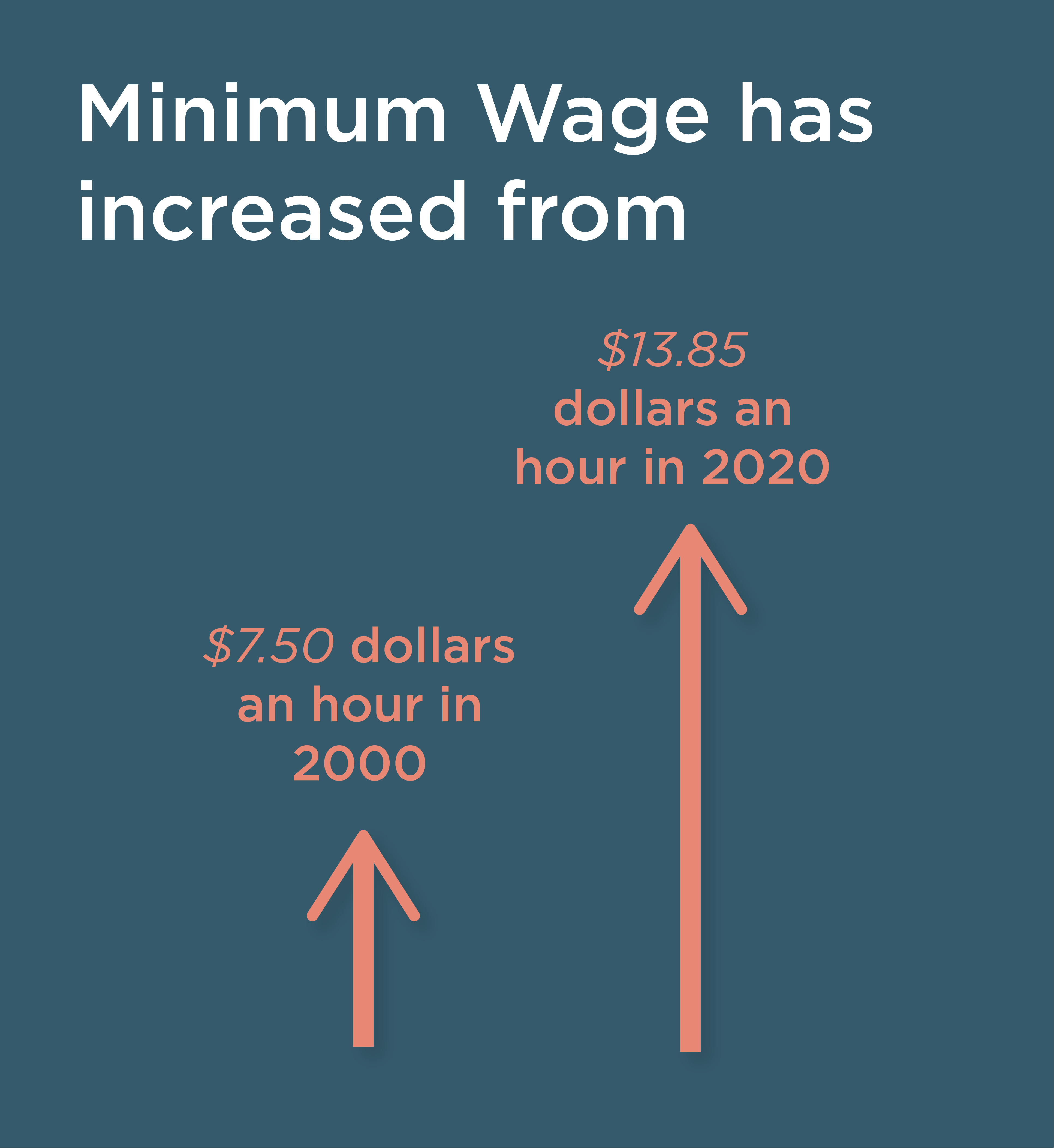 Minimum wage has increased $6.35 in 20 years