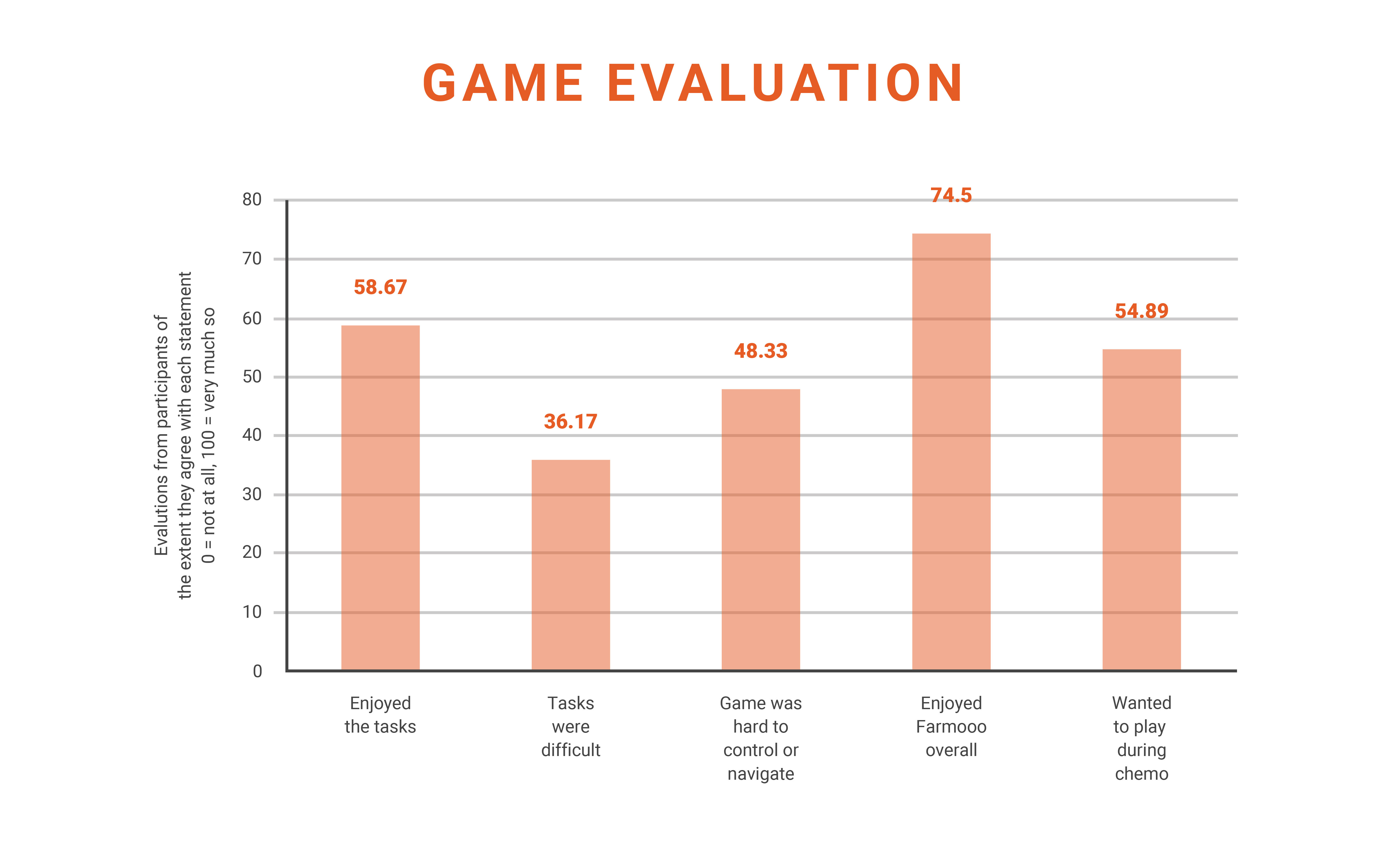 game evaluation results graph