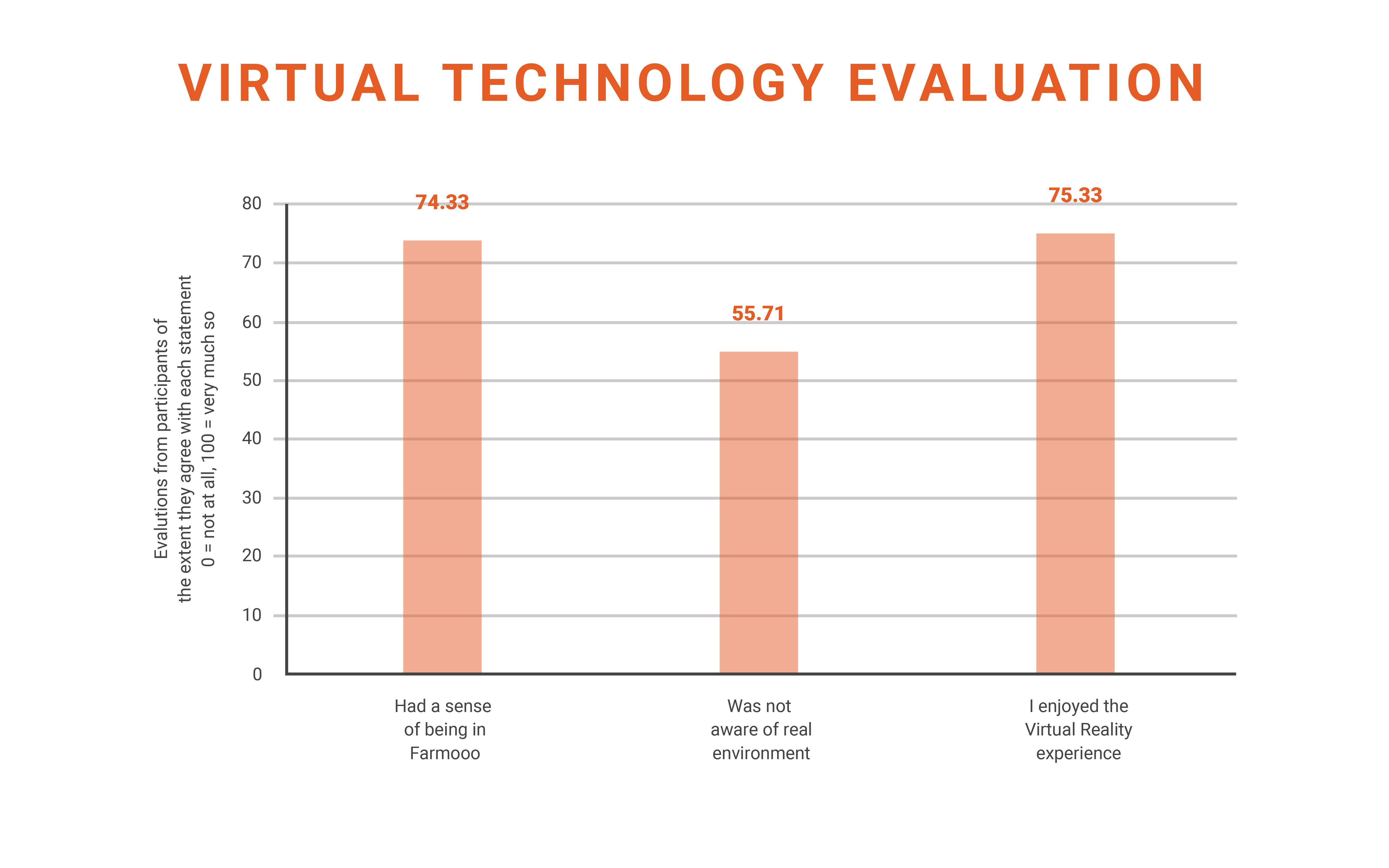 virtual reality technology results graph
