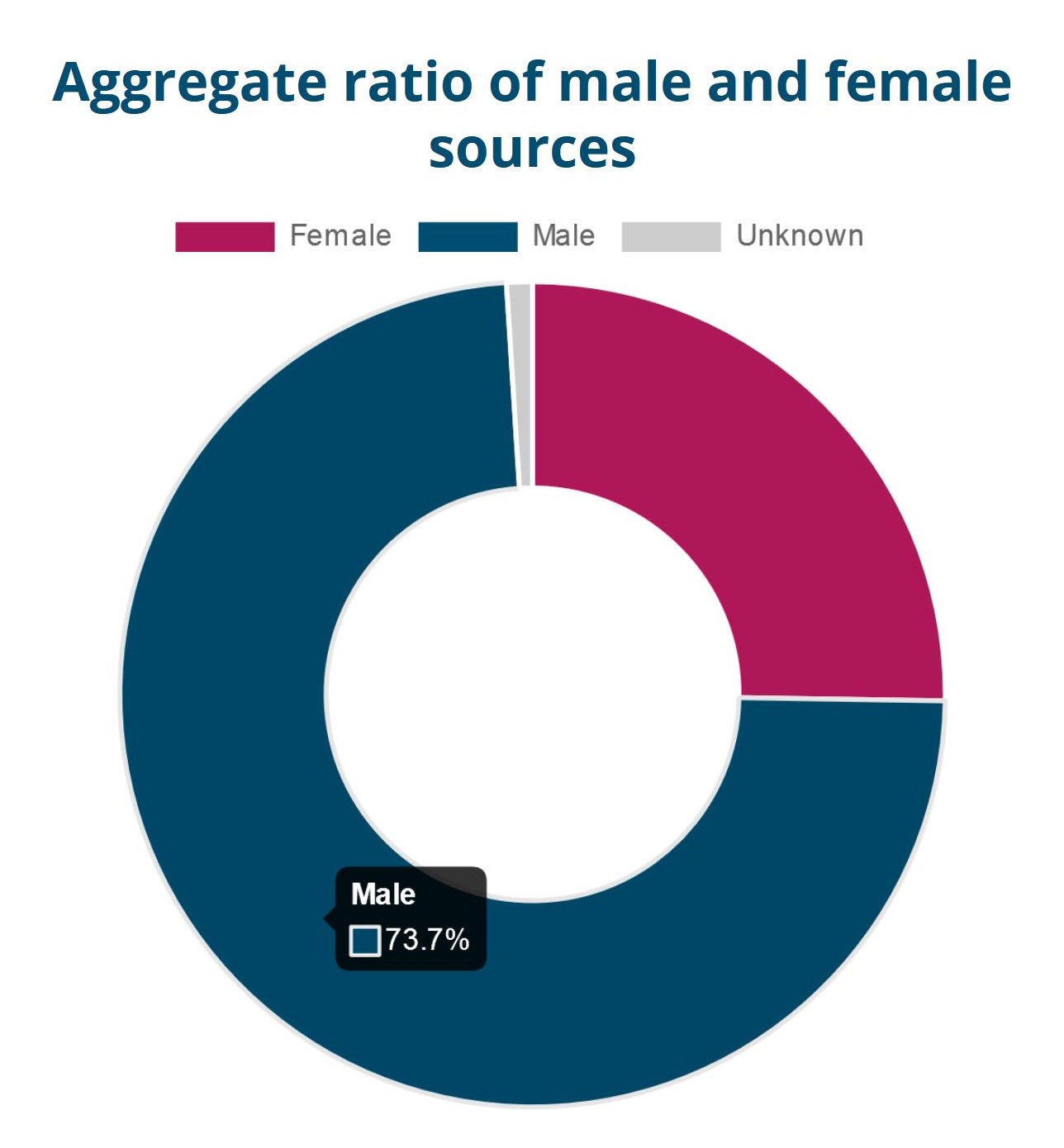Proportion of women and men cited in news articles