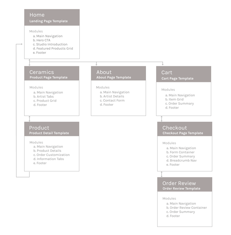 Information hierarchy of CRH Studios site architecture.