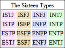 The table organizing the sixteen types was created by Isabel Myers, who preferred INFP (To find the opposite type of the one you are looking at, jump over one type diagonally.)