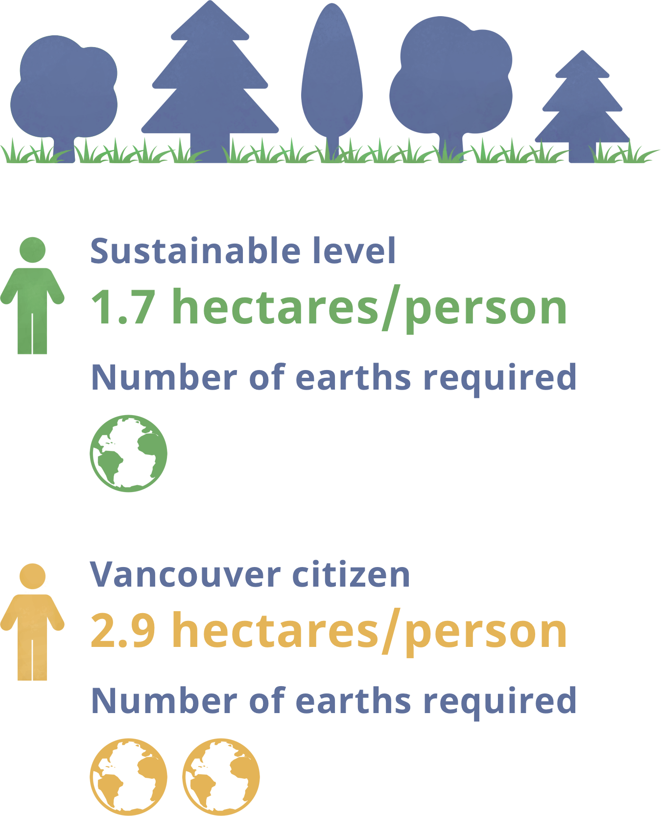 statistics of
          Vancouver's ecological footprint comparing to the sustainable level