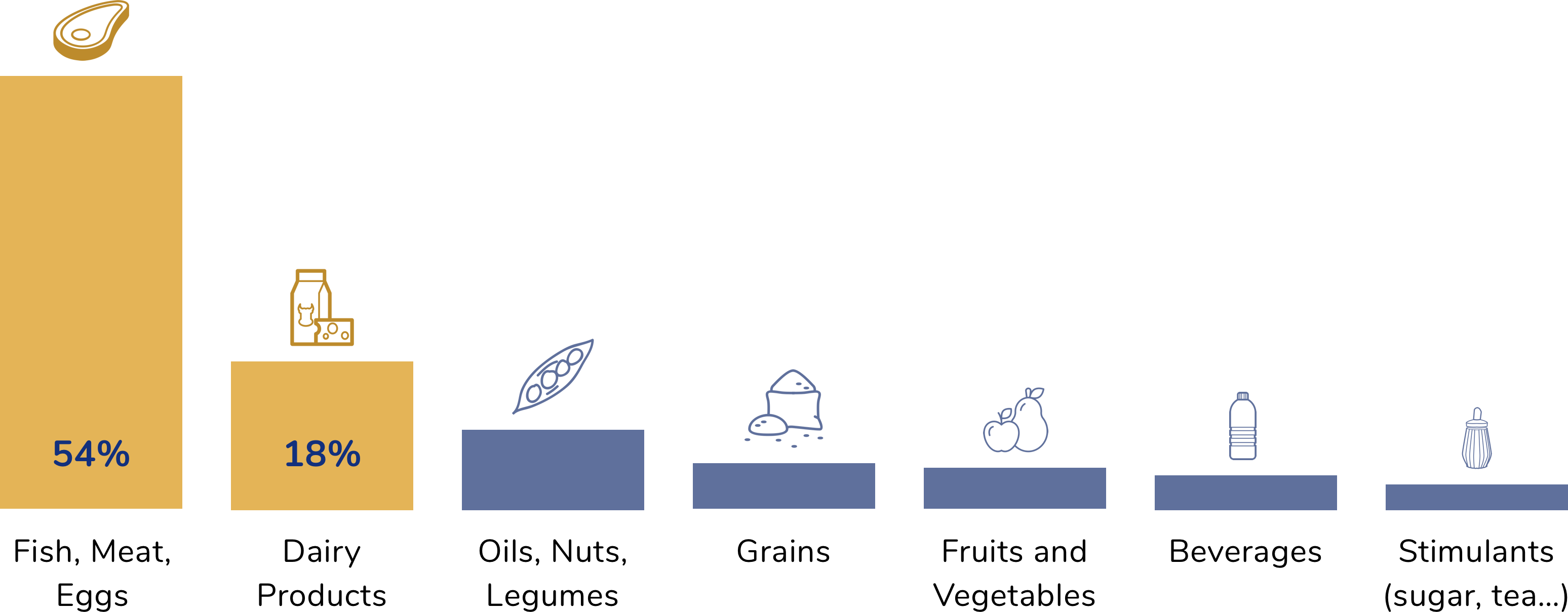 Horizontal bar graph showing footprint produced by various
            types of food, with animal proteins consume 3/4 of the the total
            footprint