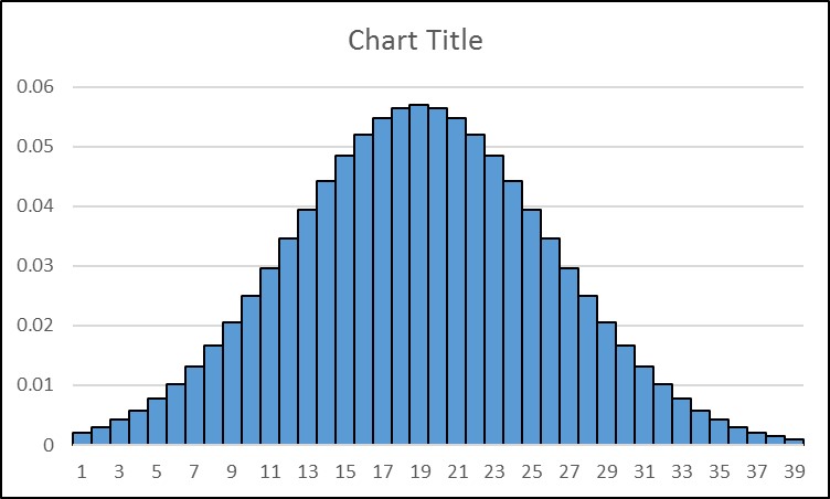 an obviously bell-shaped distribution