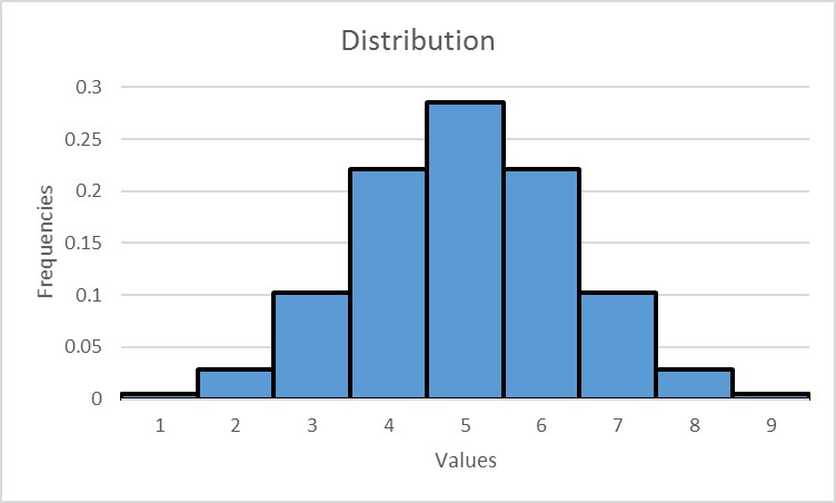 a bell-shaped distribution with few classes