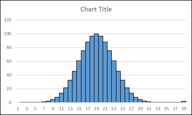 a distribution with an outlier