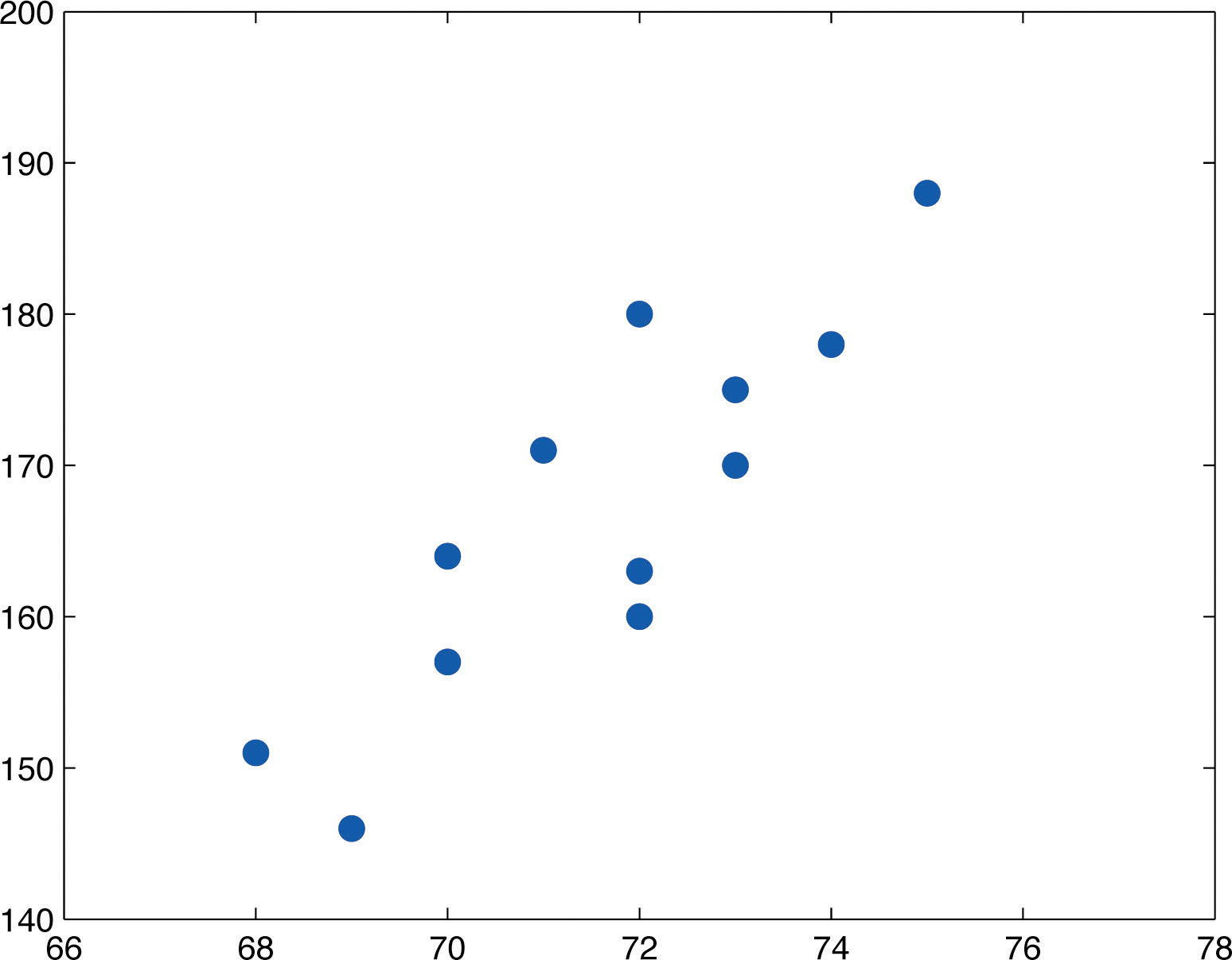 a scatter plot with positive correlation