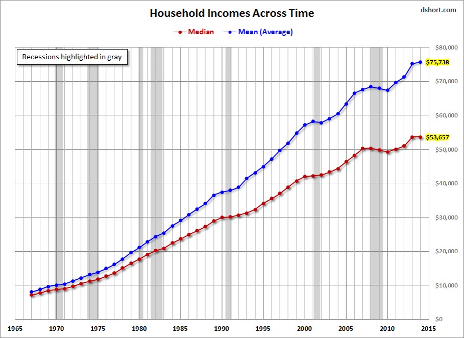 the mean and median income over time