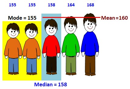 illustration of the mean, median, and mode