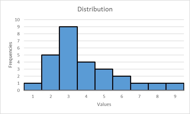 a skewed distribution