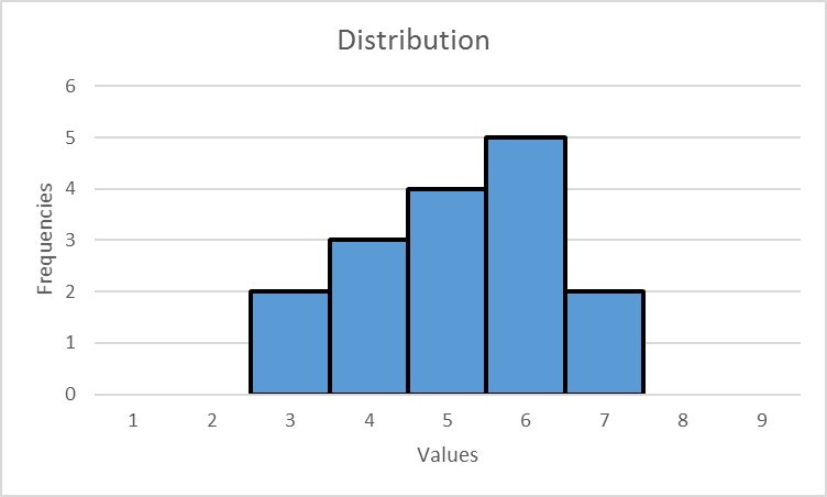 a distribution with a smaller range