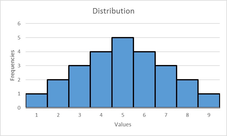 symmetrical distribution