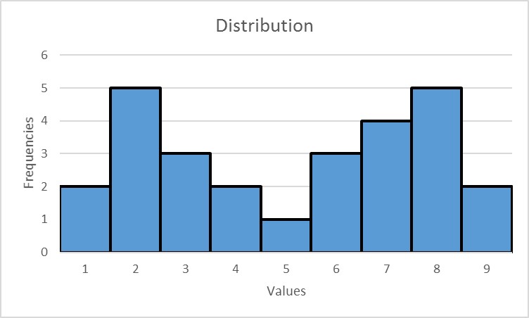 a distribution with two peaks