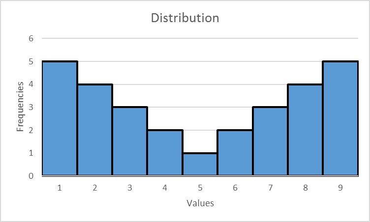a symmetrical distribution with two peaks