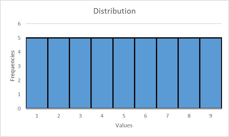 a uniform distribution