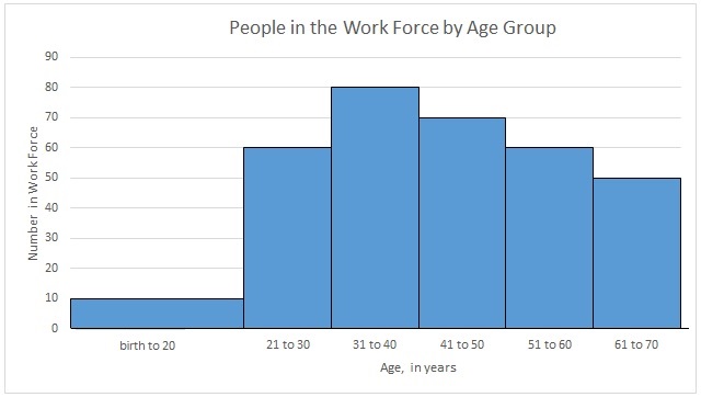the histogram for the work force participation by age group