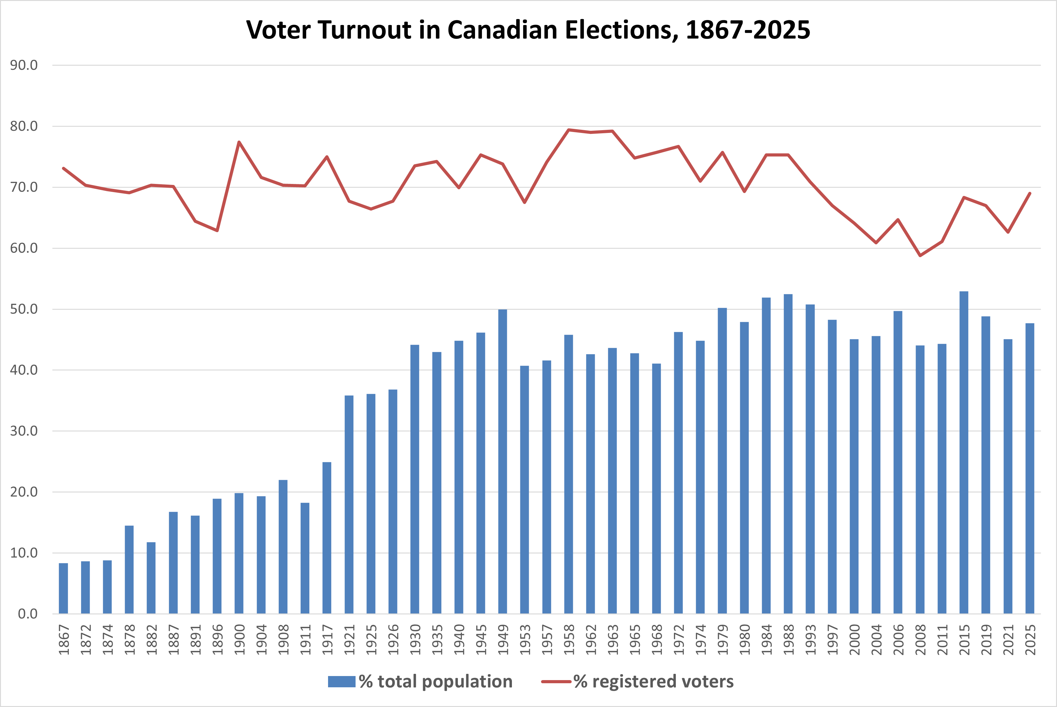 Historical voter turnout in Canada