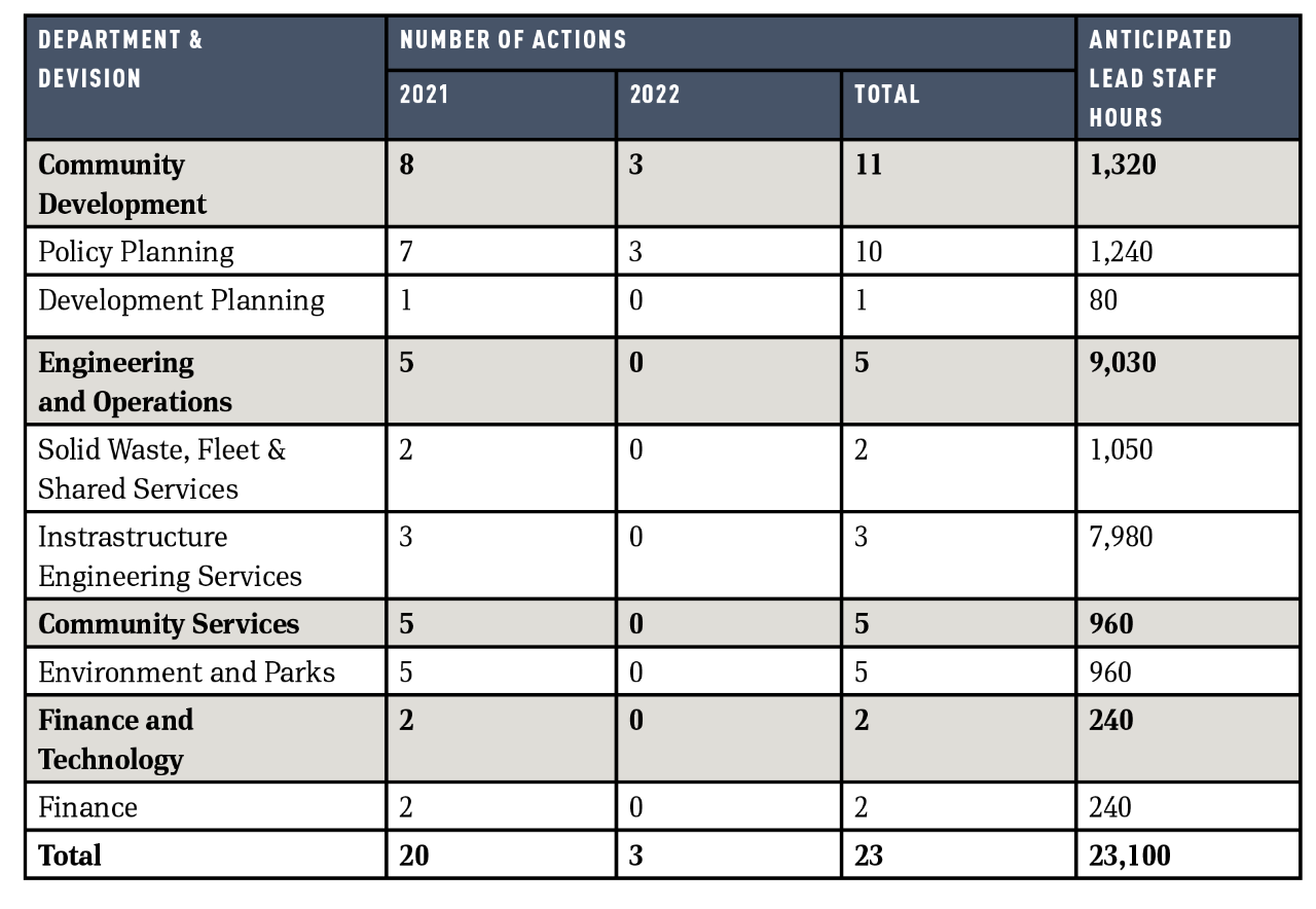 In developing its implementation strategy, the City of Port Moody organized roles and responsibilities into the summary table above. The table illustrates the division of labour across departments over a two-year period, tally the number of actions being advanced by each department, and estimate required staff hours.