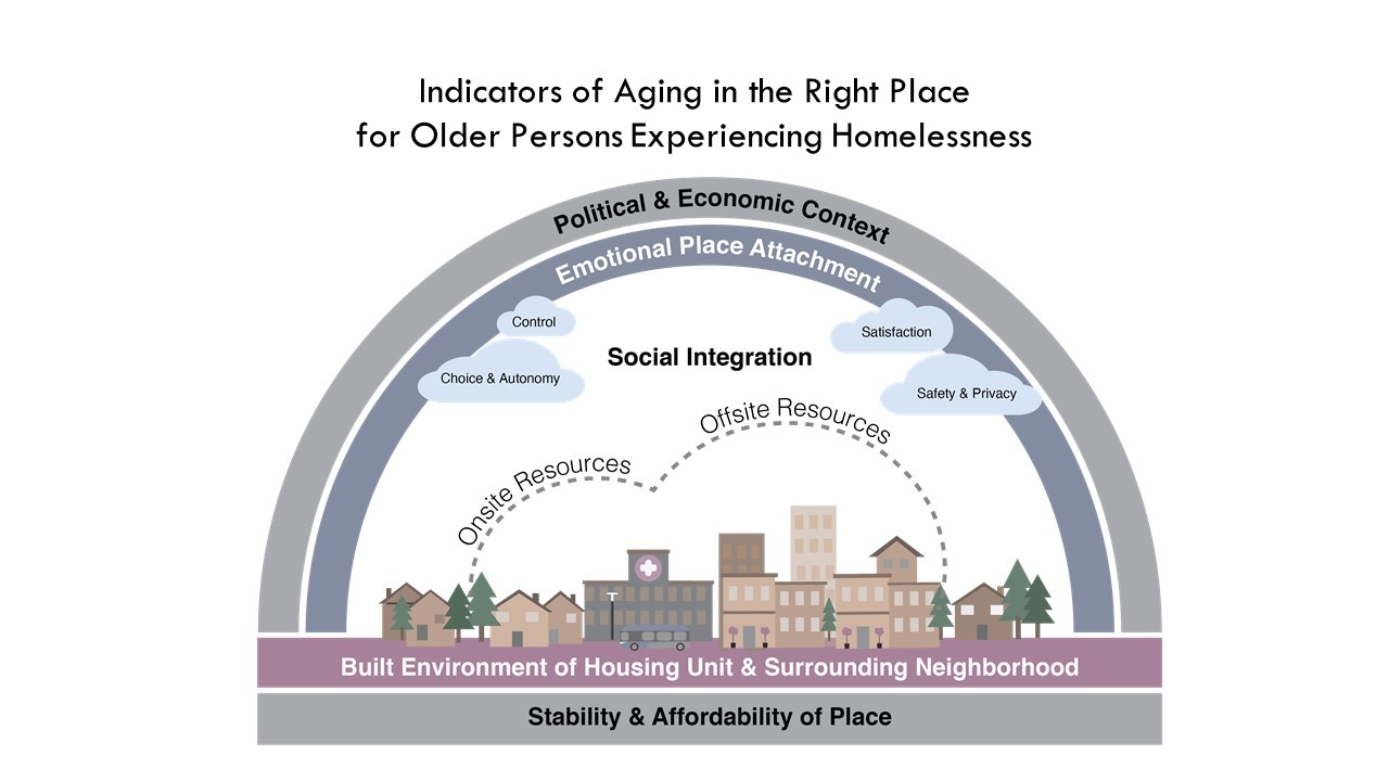Aging in the right place: A conceptual framework of indicators for older persons experiencing homelessness