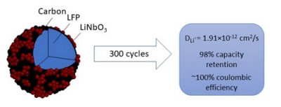 Lithium Niobate Coatings on Lithium Iron Phosphate Cathode Materials for Application in Lithium Ion Batteries