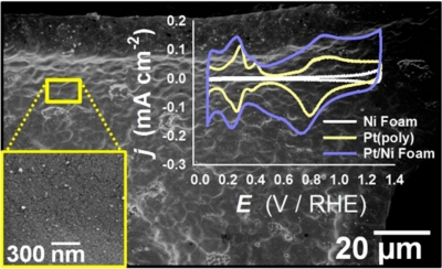 Electrochemically Active Ni Foams for Pt Electrocatalysts