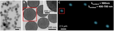 Optically Active Nanoparticle Coatings