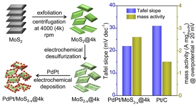 Electrodeposition of PdPt Nanoparticles on Edges and S-Vacancies in Exfoliated MoS2 Nanosheets for Enhanced Hydrogen Evolution Activity