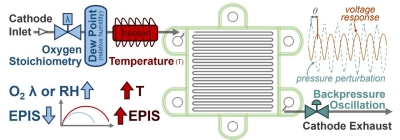 Effects of Fuel Cell Operating Conditions on Electrochemical Pressure Impedance Spectroscopy Diagnostics