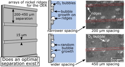 Enhancing the Performance of Nickel Electrocatalysts for the Oxygen Evolution Reaction Using Self-Cleaning Linear Ridges