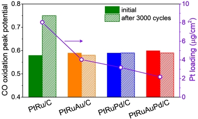Enhanced CO Tolerance with PtRuAuPd/C Anode Catalyst in Proton Exchange Membrane Fuel Cells
