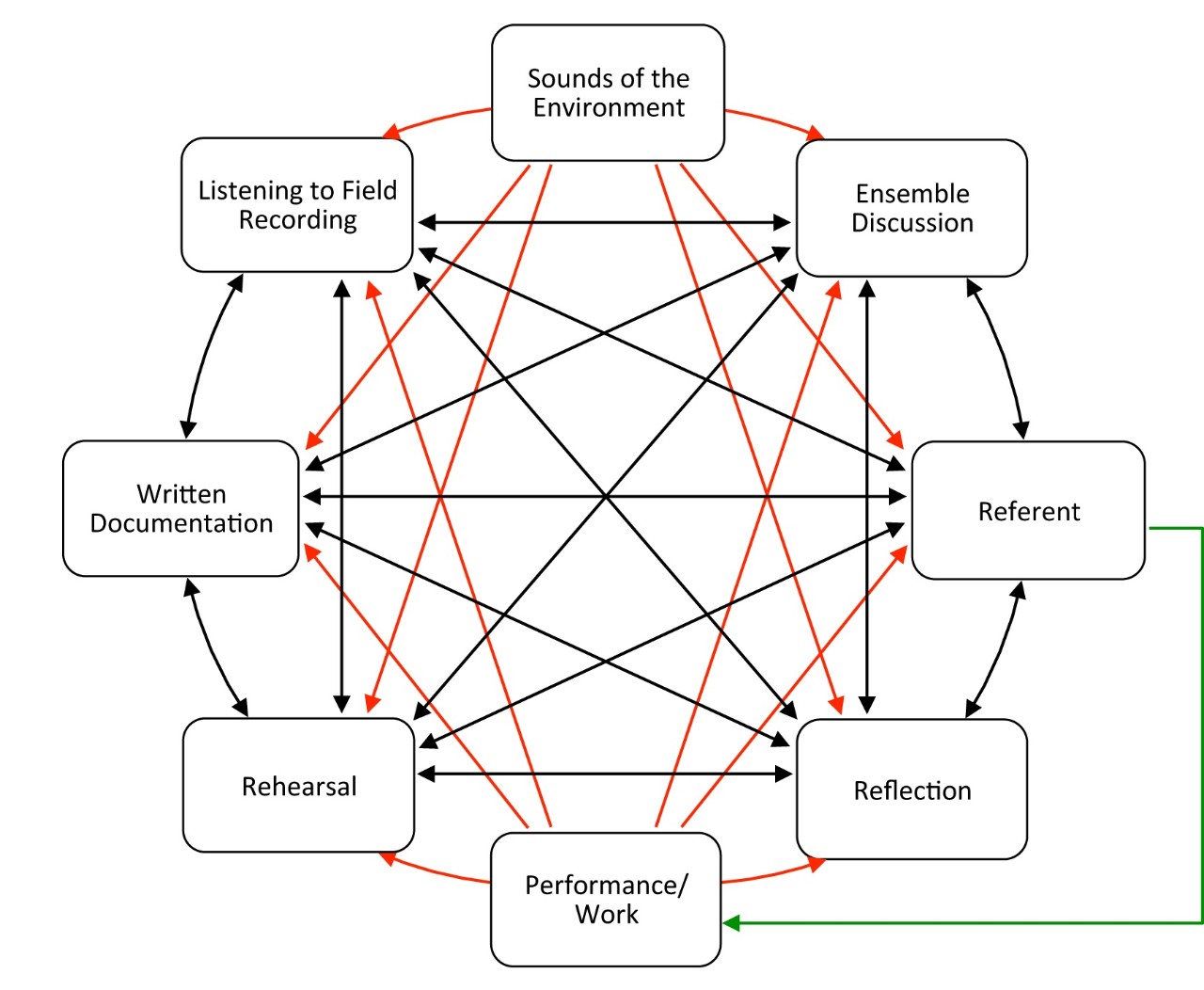 Figure 1: A model of creative processes – note that the red arrows point in a single direction, black arrows are bi-directional, and the green arrow represents the single path to the work. 