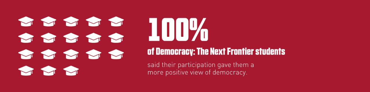 Red background with graduation cap icons and text "100% of Democracy: The Next Frontier students said their participation gave them a more positive view of democracy.