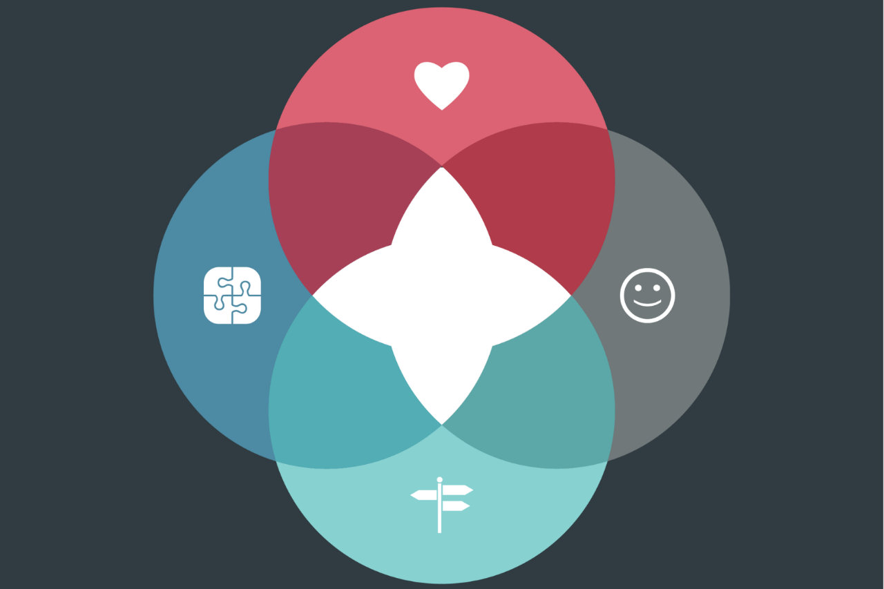A 4-circle venn diagram - red with heart icon, blue with puzzle piece, grey with happy face, teal with sign post -- overlap is a white four-point star
