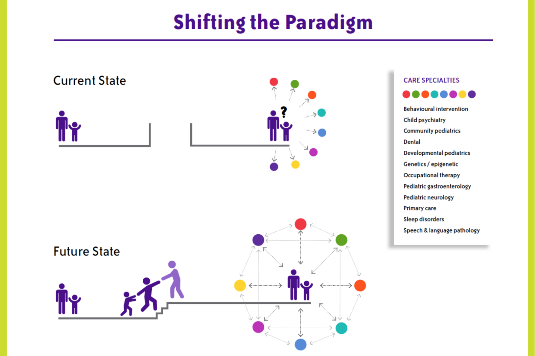 A diagram that shows the current state vs. the future state of the care paradigm.