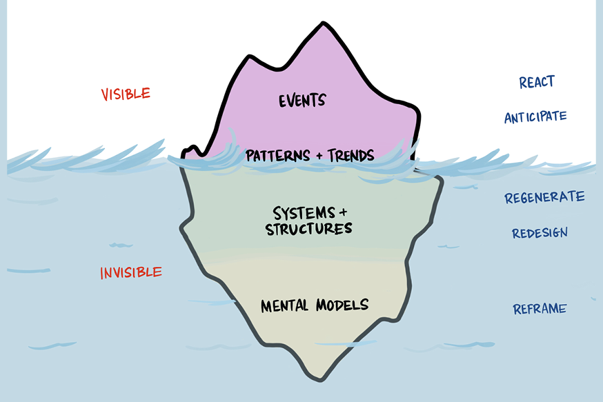 Diagram of iceberg showing the visible and invisible systemic public health challenges 