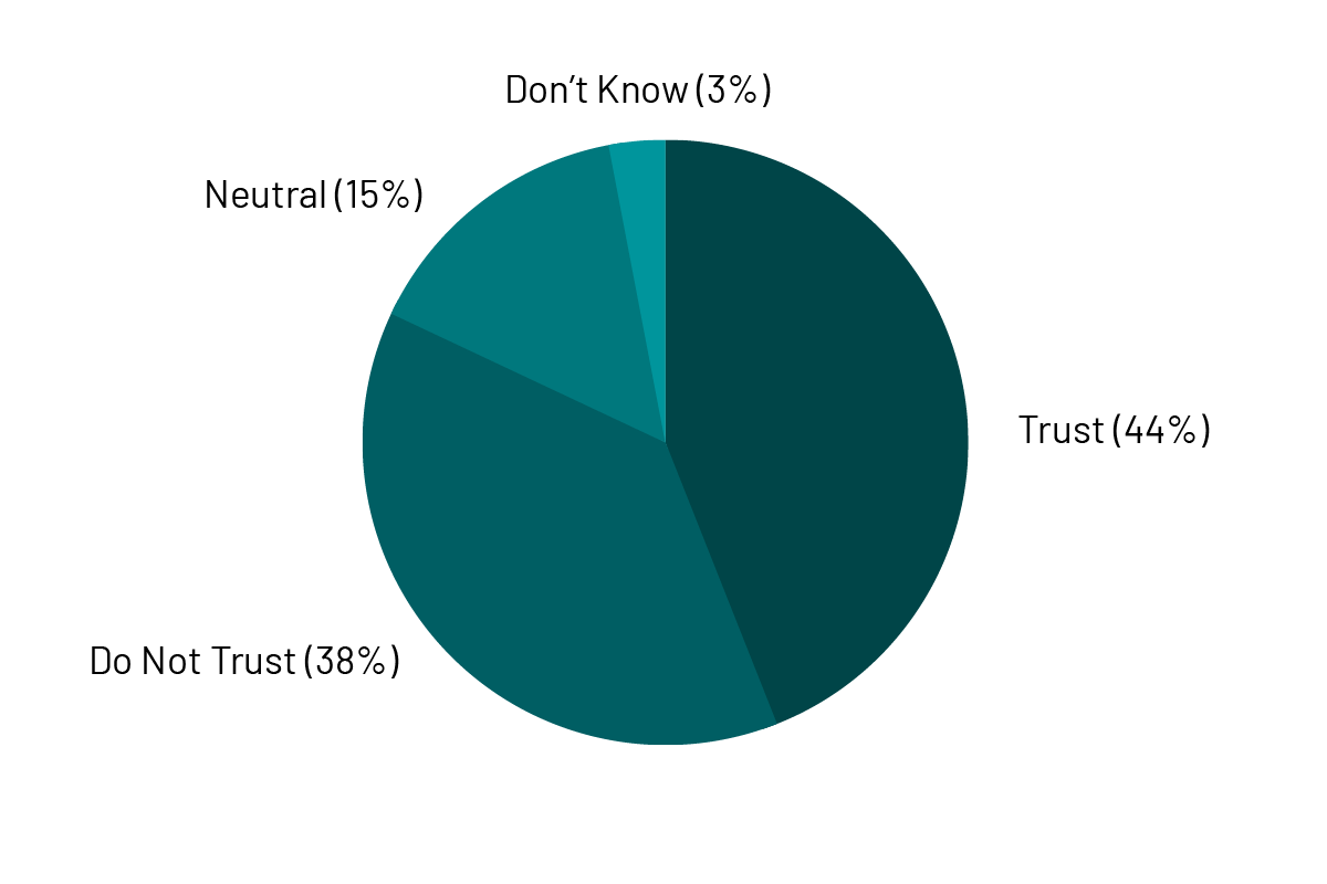 Pie chart depicting the percentage levels of trust in Canadian democracy: 44% trust, 38% do not trust, 15% neutral, 3% don't know.